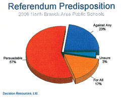 North Branch School Board advised fall referendum will be no slam-dunk