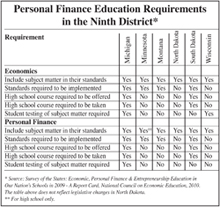 Area students provided personal finance courses only as electives 