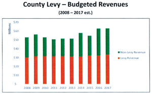 County levy projected at 3.3% increase, final budget adoption happens in December