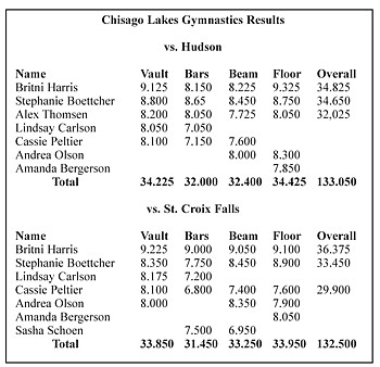 CL gymnasts earn best score in 2 years 