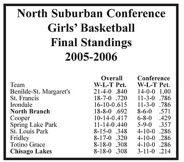North Suburban Conference Girls’ Basketball Final Standings 2005-2006