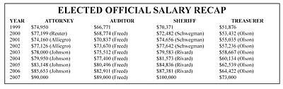 Elected department heads submit wage requests in effort to get salaries in-line throughout county