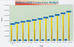 County levies poised to grow next 10 years without anything new being offered 