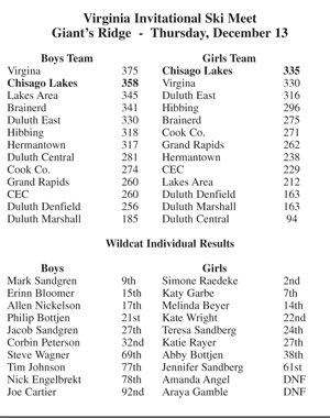 Wildcats skiers finish high a Virginia Invite  