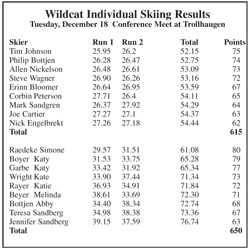 Wildcat Individual Skiing Results