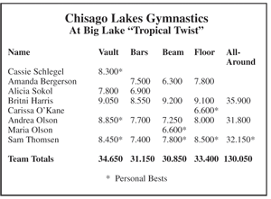 CL gymnasts twist their way to win at Big Lake