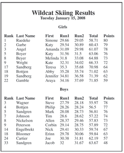 Wildcat skiers remain undefeated in Northwest Suburban Conference 