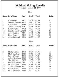 Wildcat skiers still unbeaten in NWS Conference 