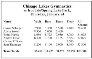 Wildcat gymnasts defeat Irondale/Spring Lake Park 