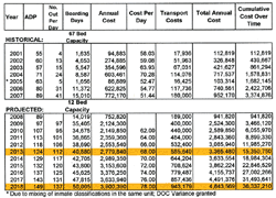 Jail boarding and transport costs are expected to mount based on historic statistics 